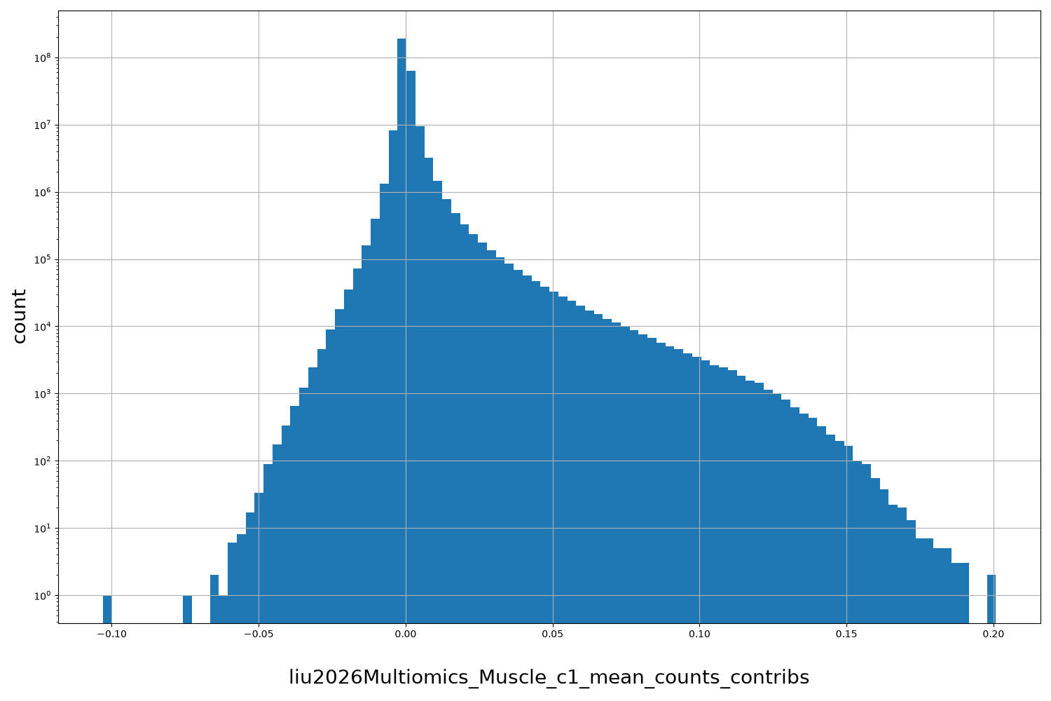 HISTOGRAM FOR liu2026Multiomics_Muscle_c1_mean_counts_contribs