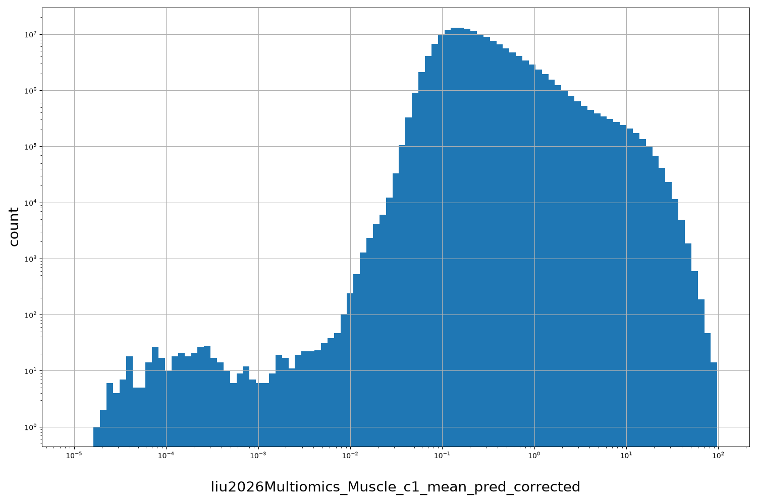 liu2026Multiomics_Muscle_c1_mean_pred_corrected HISTOGRAM FOR liu2026Multiomics_Muscle_c1_mean_pred_corrected