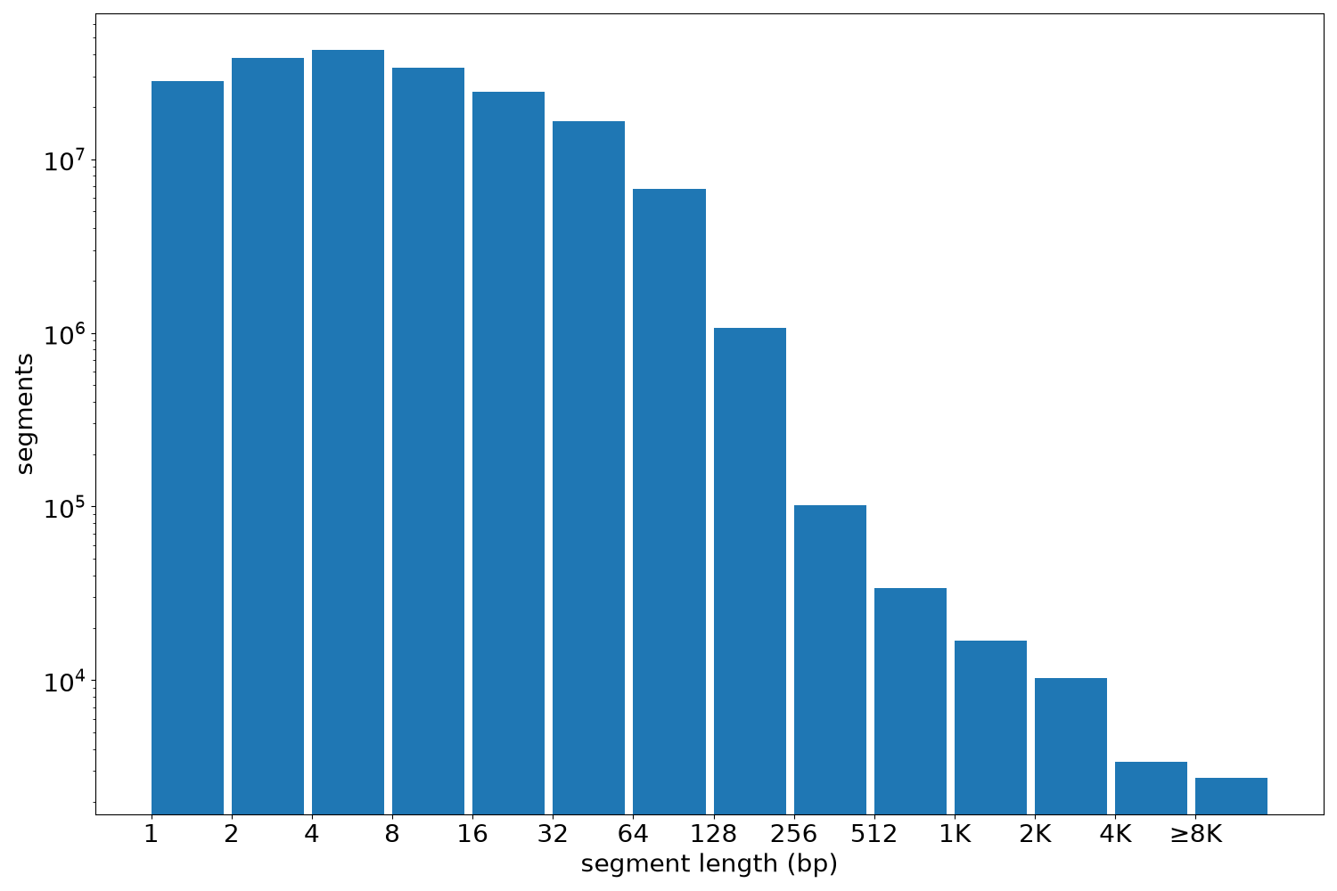 global segment-length histogram