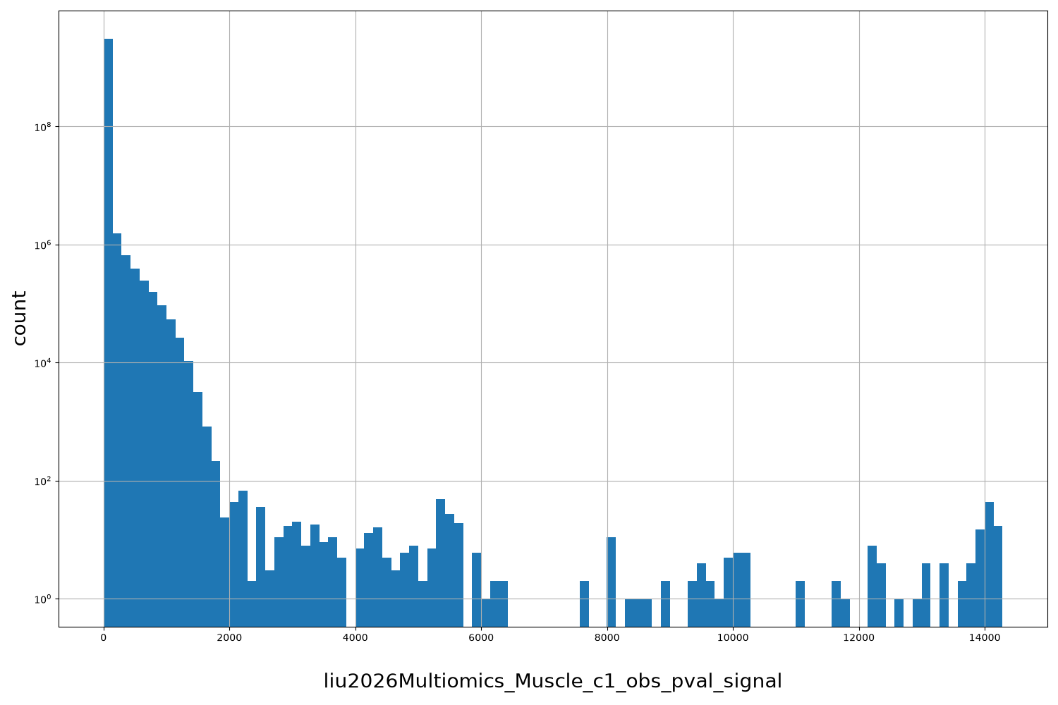 liu2026Multiomics_Muscle_c1_obs_pval_signal HISTOGRAM FOR liu2026Multiomics_Muscle_c1_obs_pval_signal