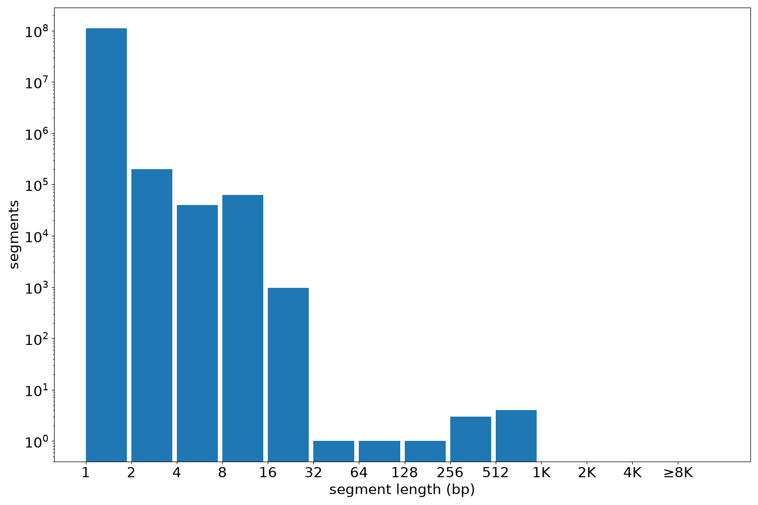global segment-length histogram