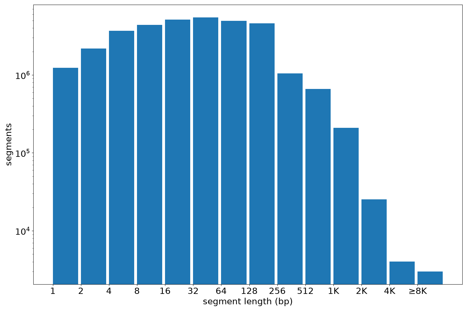 global segment-length histogram