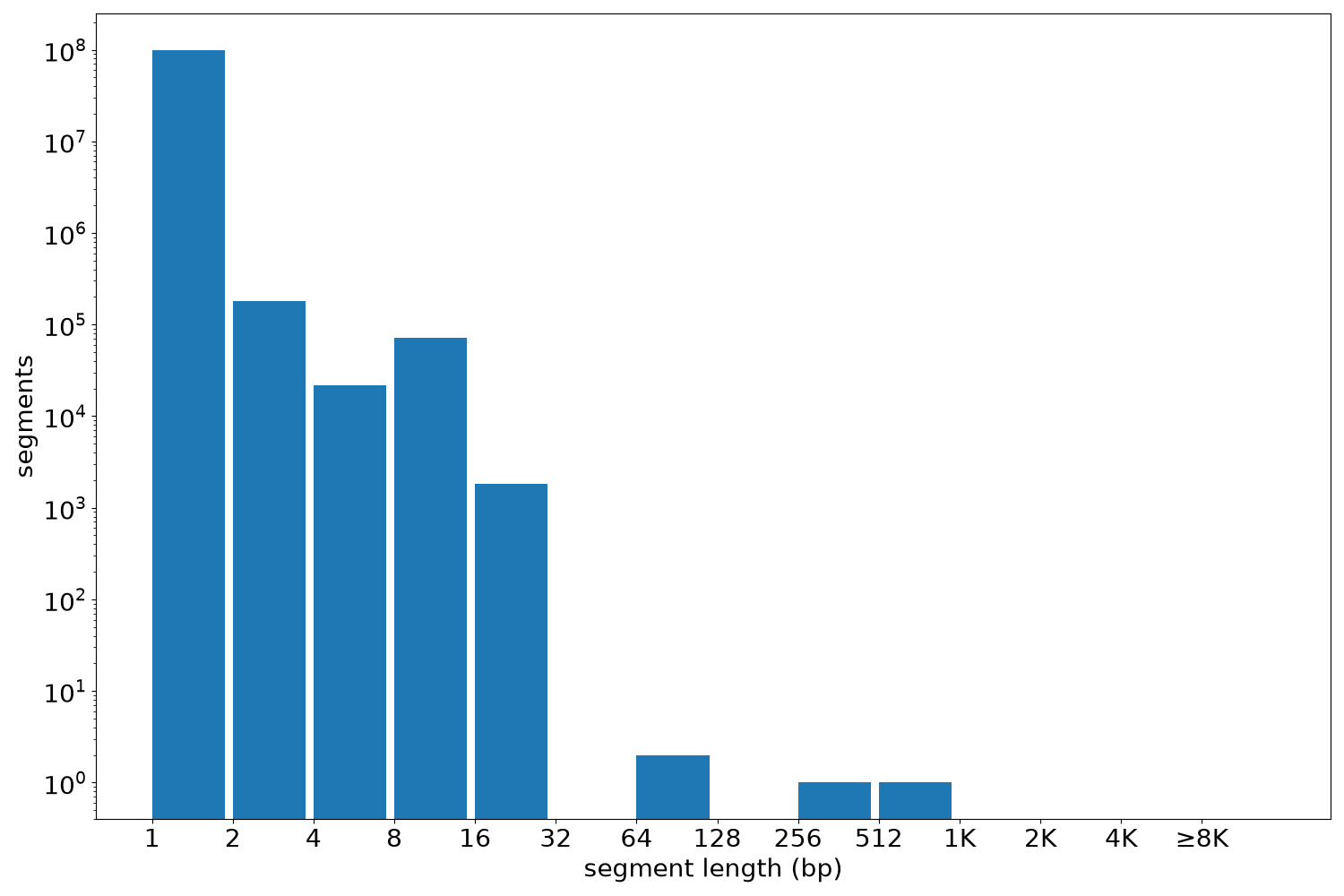 global segment-length histogram