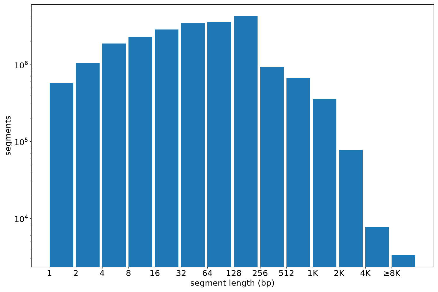 global segment-length histogram