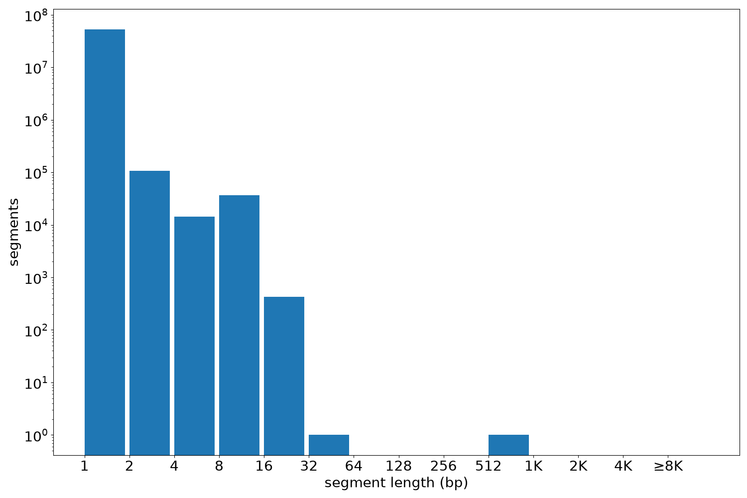 global segment-length histogram