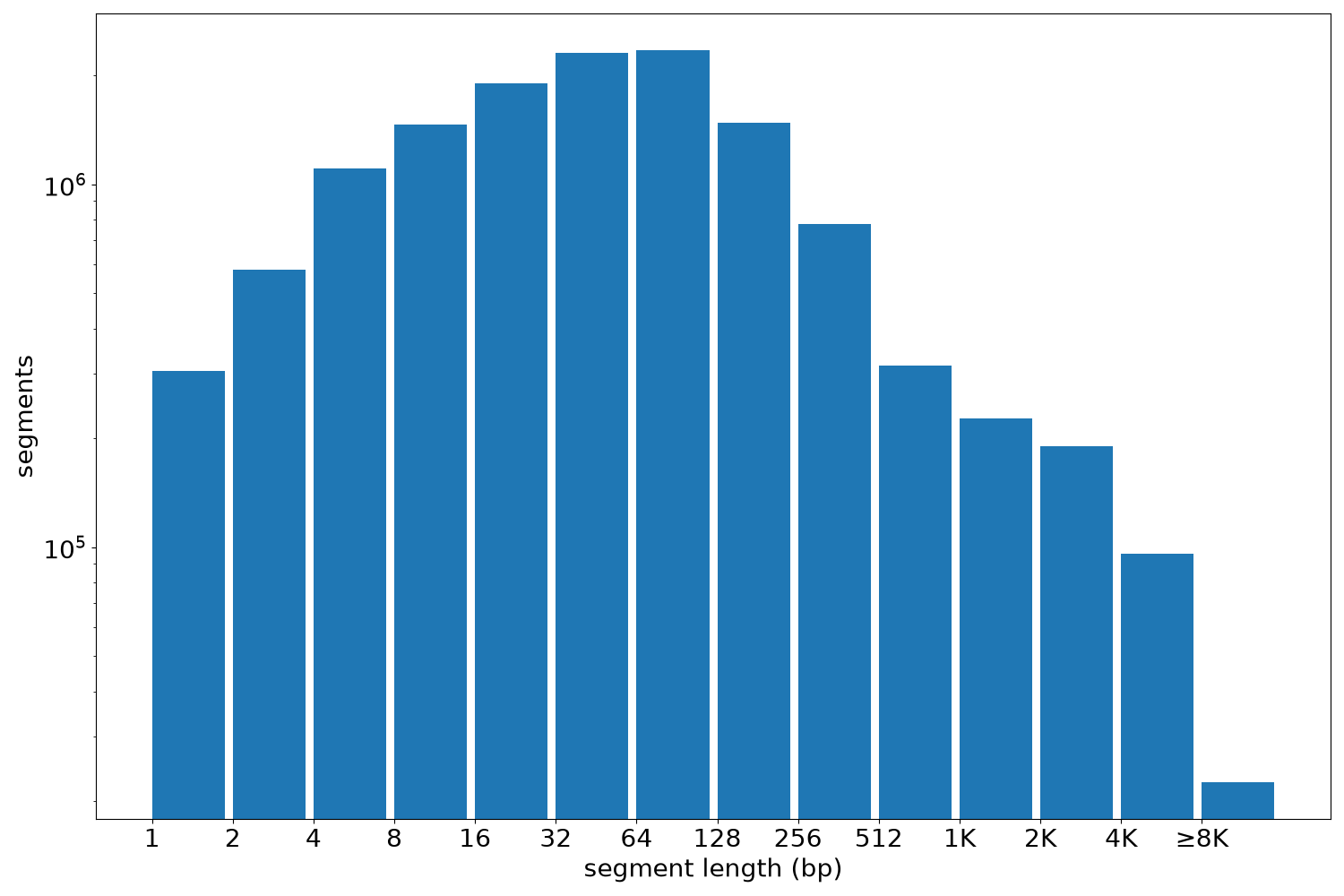 global segment-length histogram