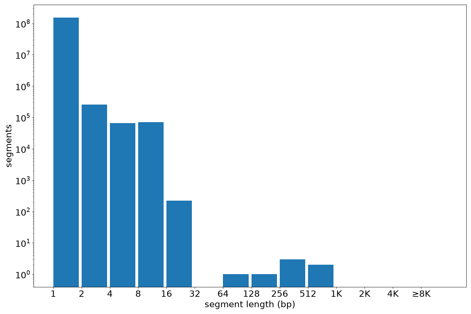 global segment-length histogram