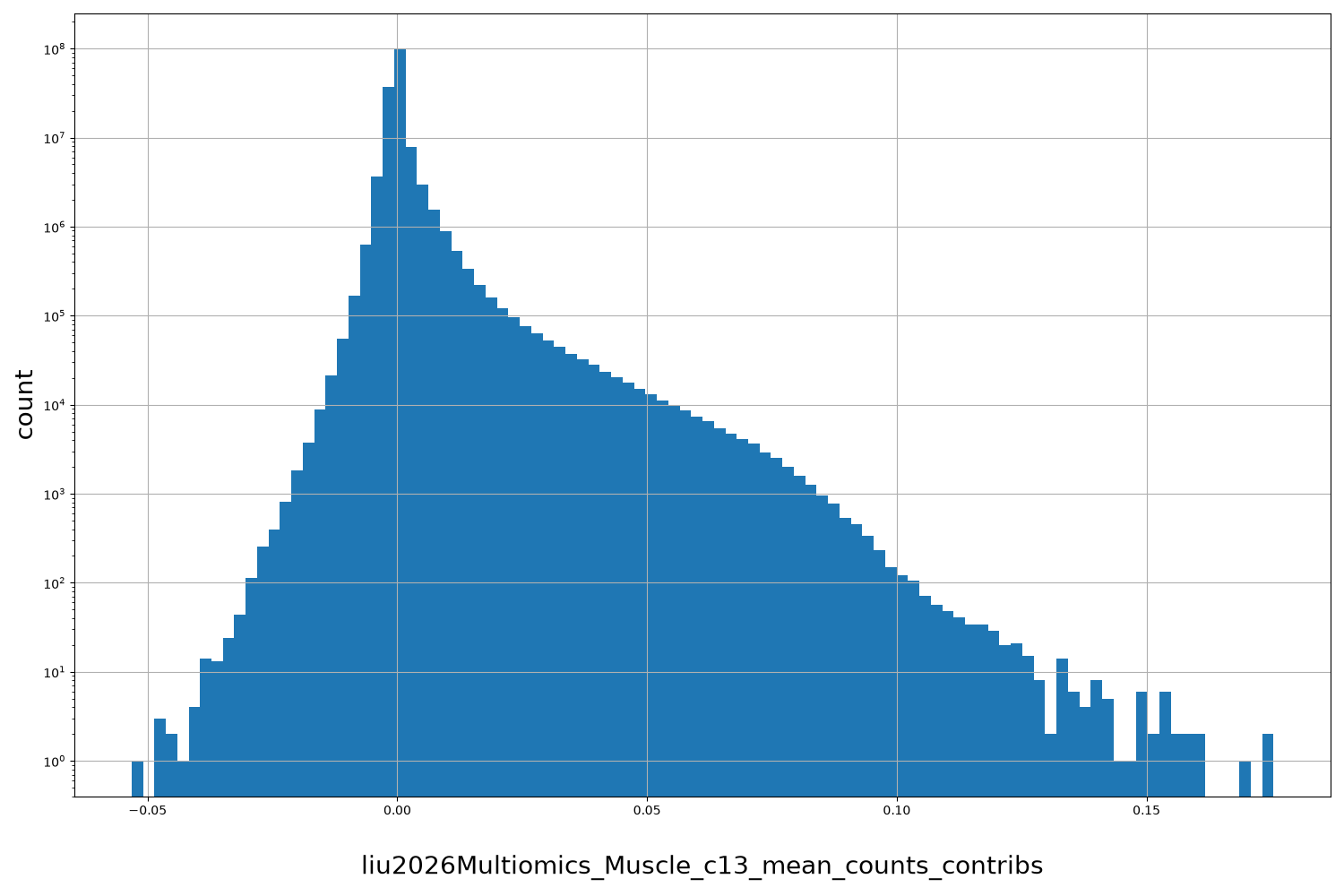 HISTOGRAM FOR liu2026Multiomics_Muscle_c13_mean_counts_contribs