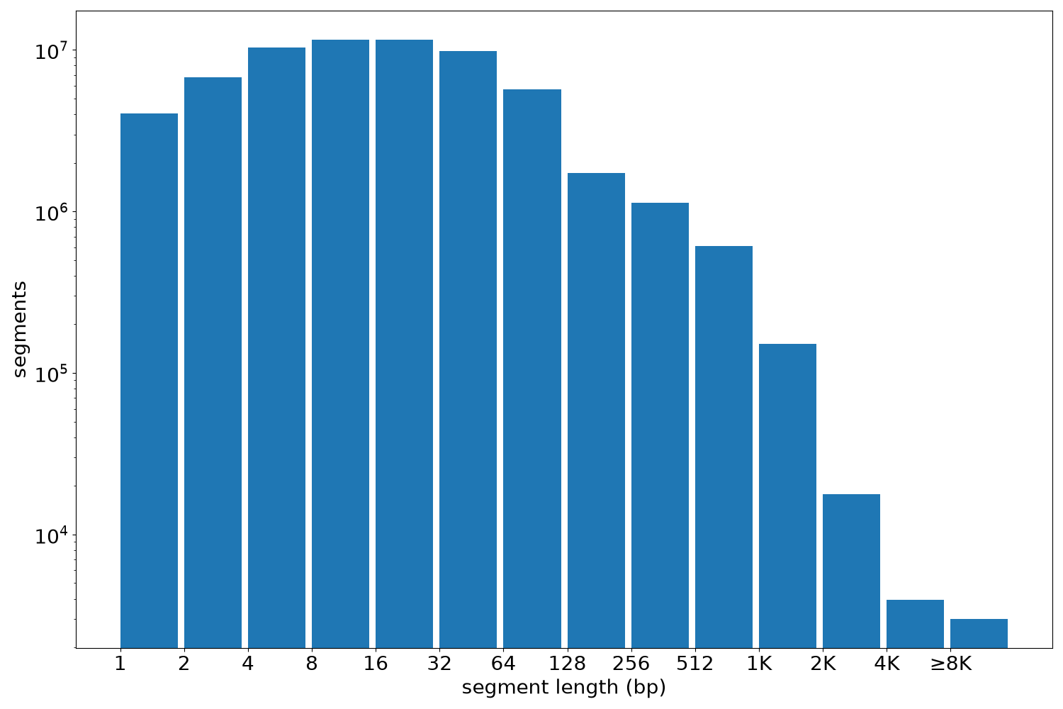 global segment-length histogram