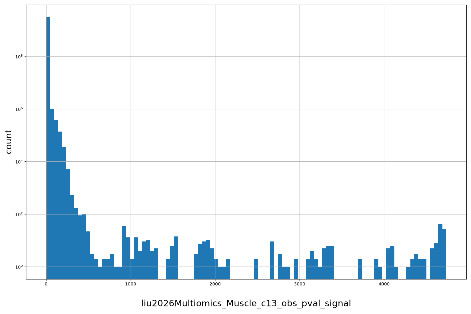 HISTOGRAM FOR liu2026Multiomics_Muscle_c13_obs_pval_signal