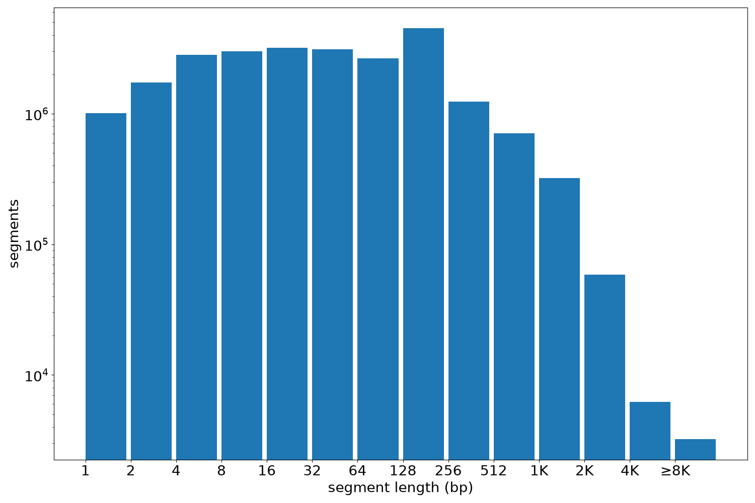 global segment-length histogram