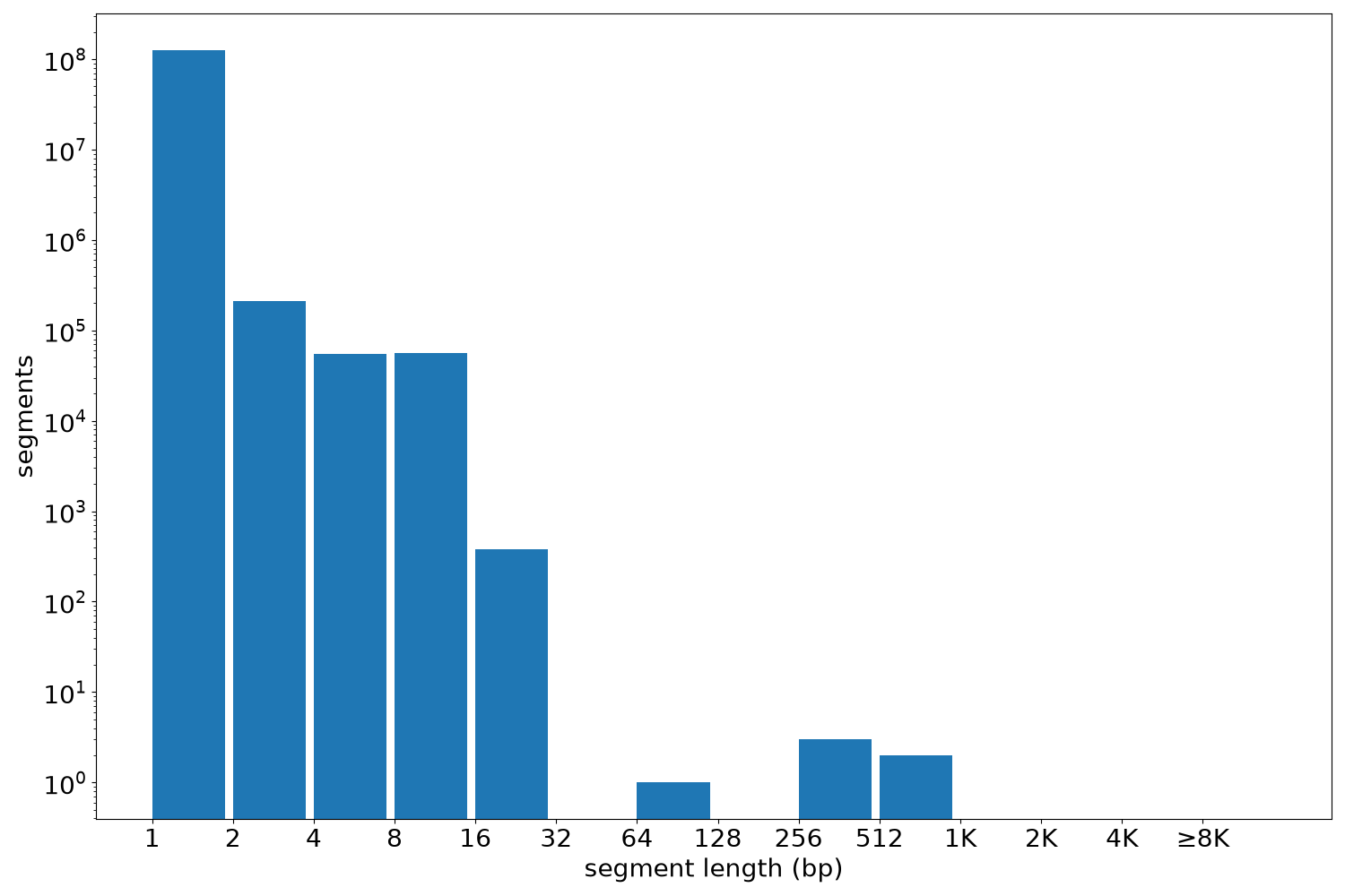 global segment-length histogram