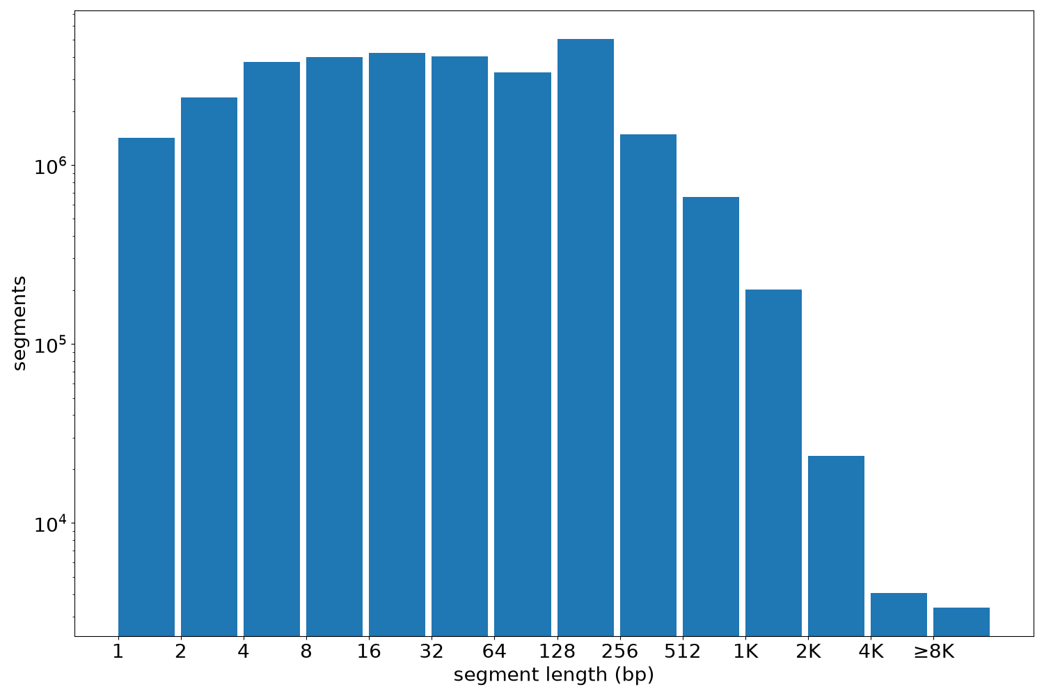 global segment-length histogram