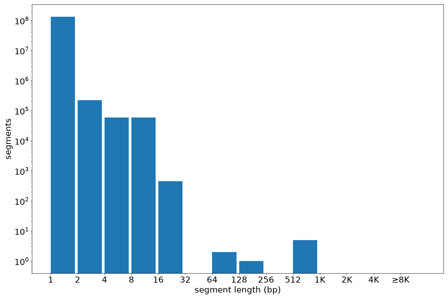 global segment-length histogram