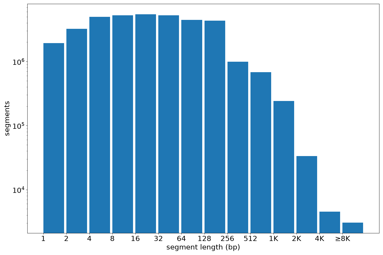 global segment-length histogram