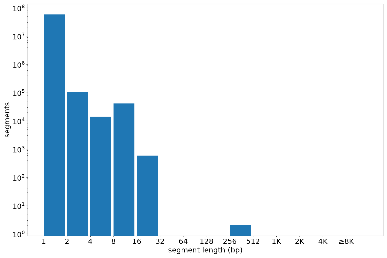 global segment-length histogram