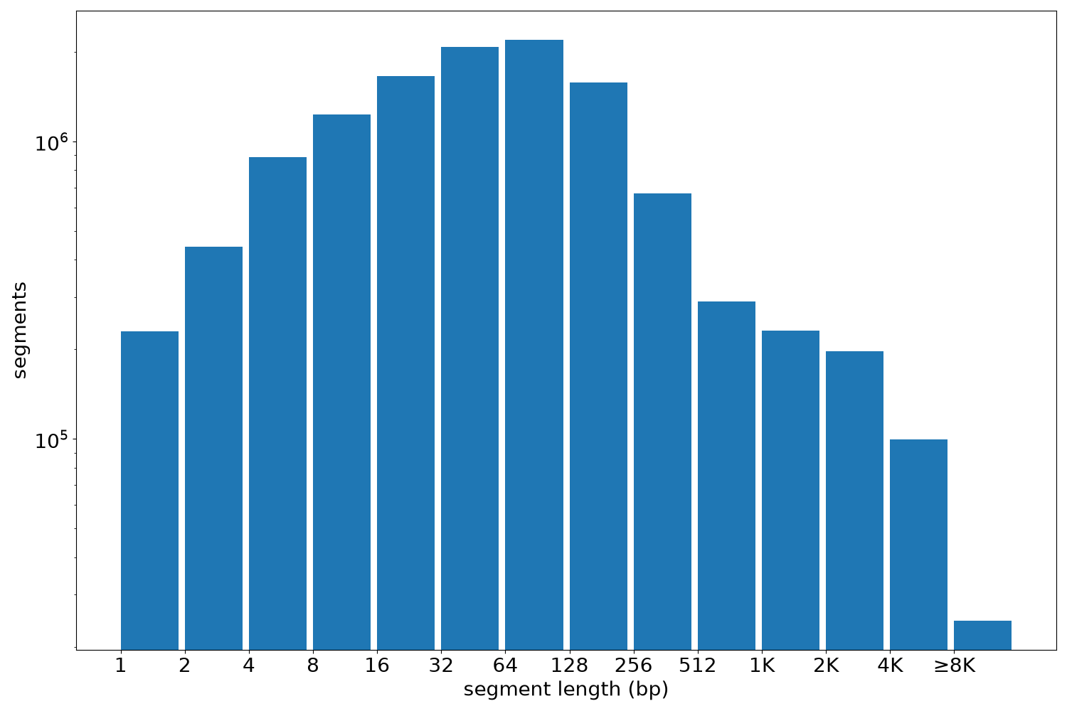global segment-length histogram