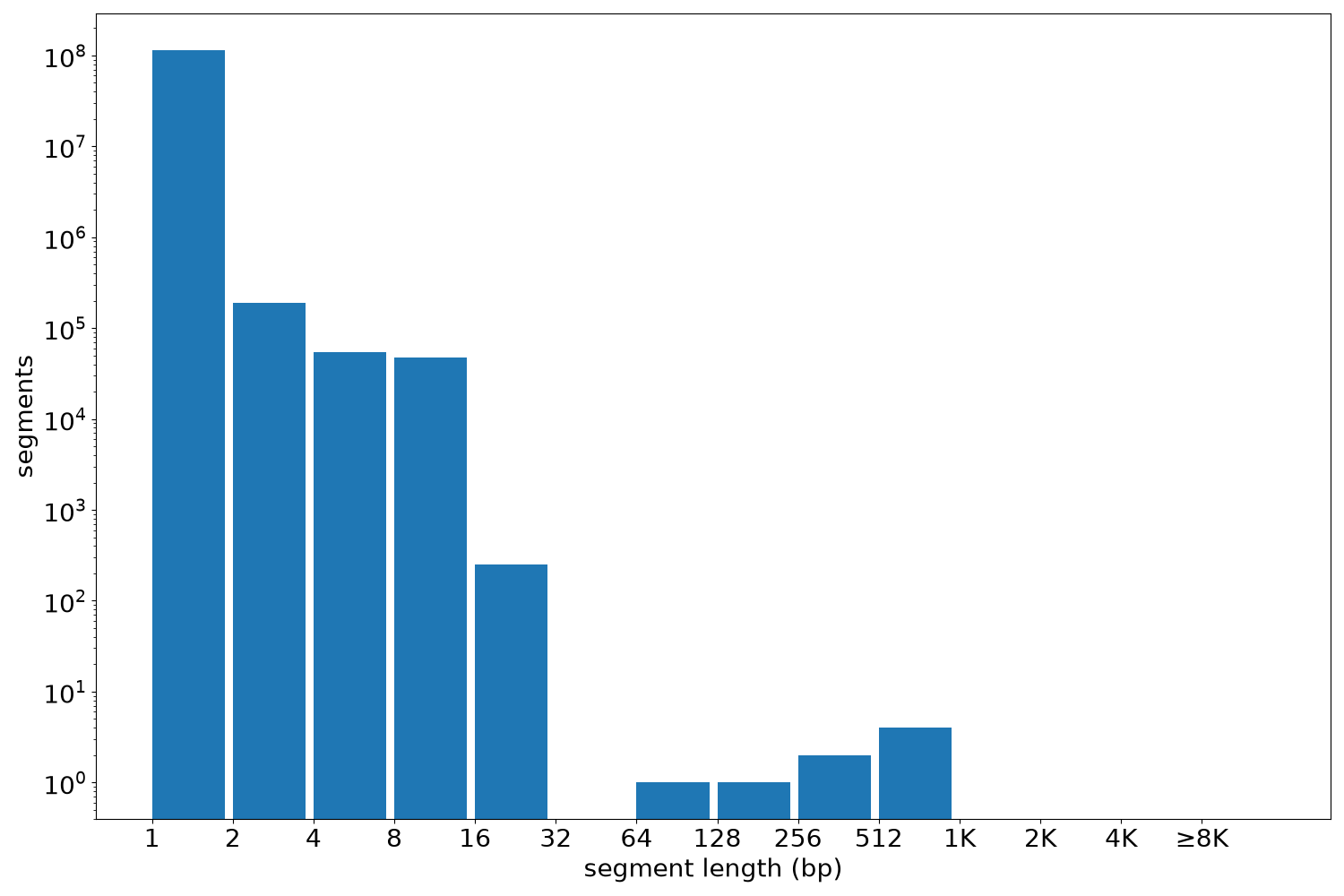 global segment-length histogram