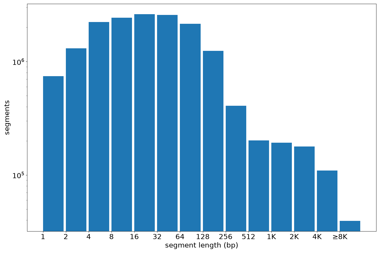 global segment-length histogram