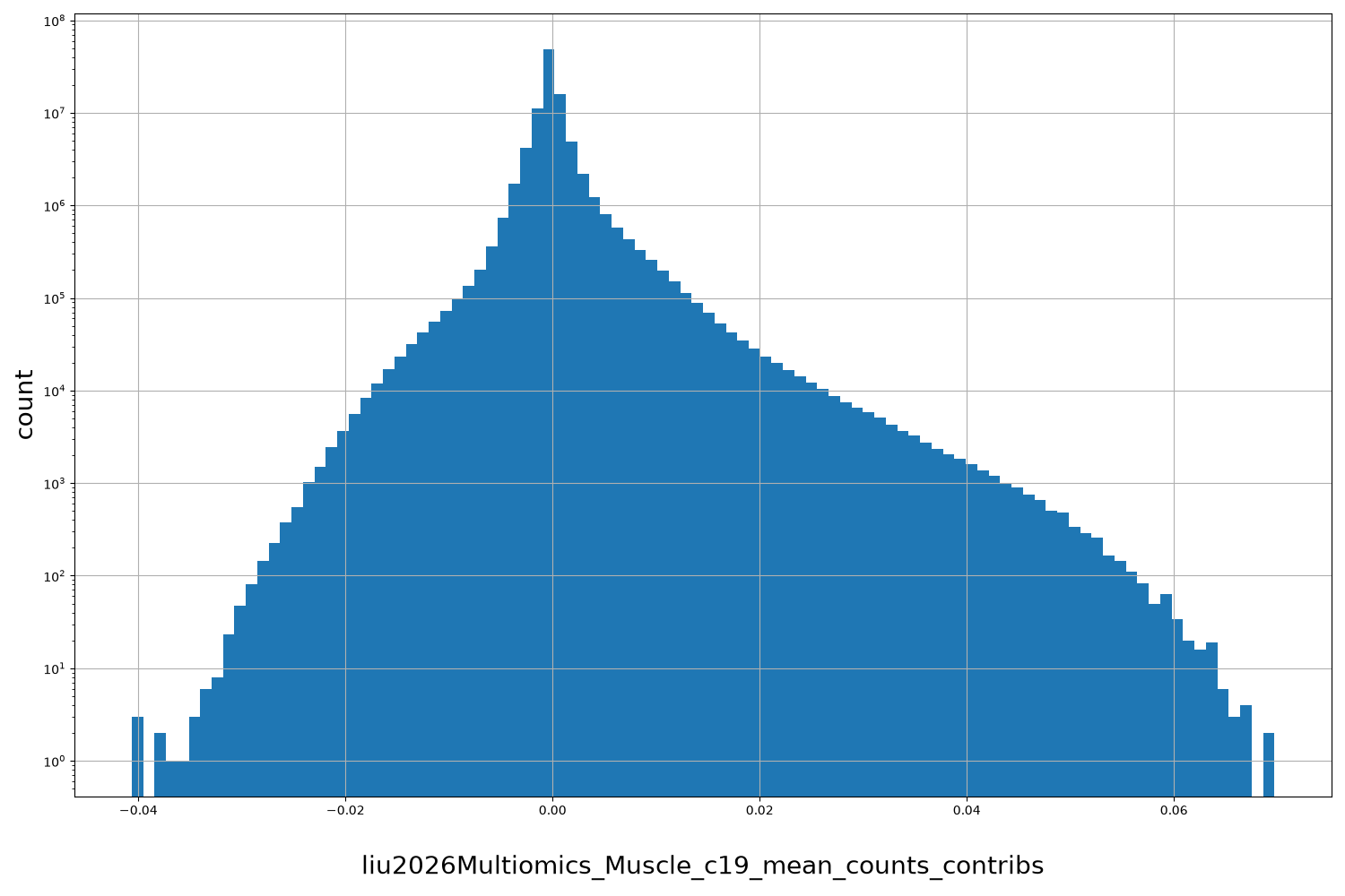 liu2026Multiomics_Muscle_c19_mean_counts_contribs HISTOGRAM FOR liu2026Multiomics_Muscle_c19_mean_counts_contribs