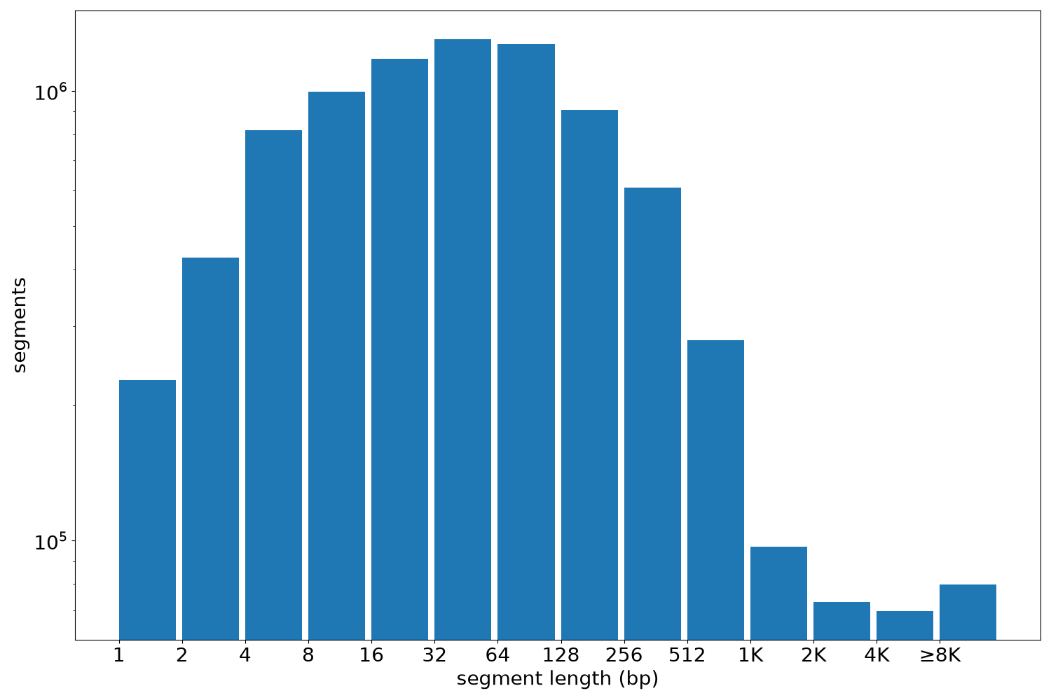 global segment-length histogram