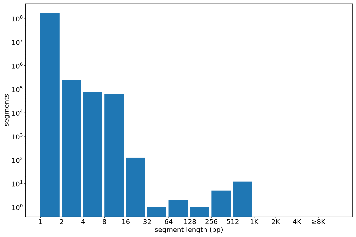 global segment-length histogram
