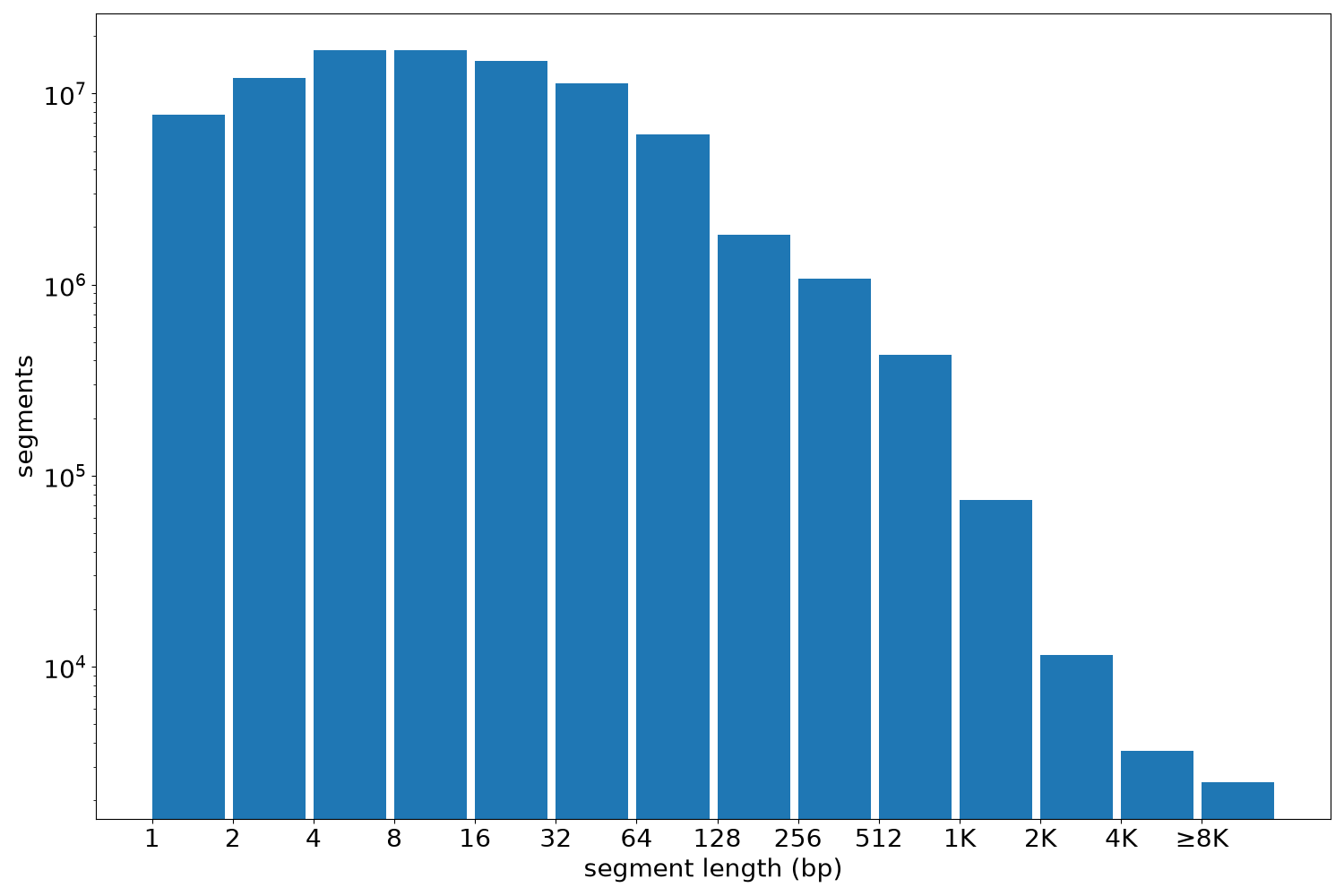 global segment-length histogram