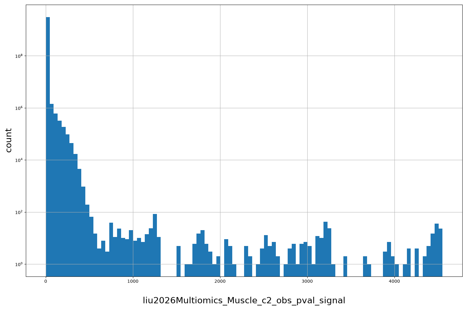 liu2026Multiomics_Muscle_c2_obs_pval_signal HISTOGRAM FOR liu2026Multiomics_Muscle_c2_obs_pval_signal