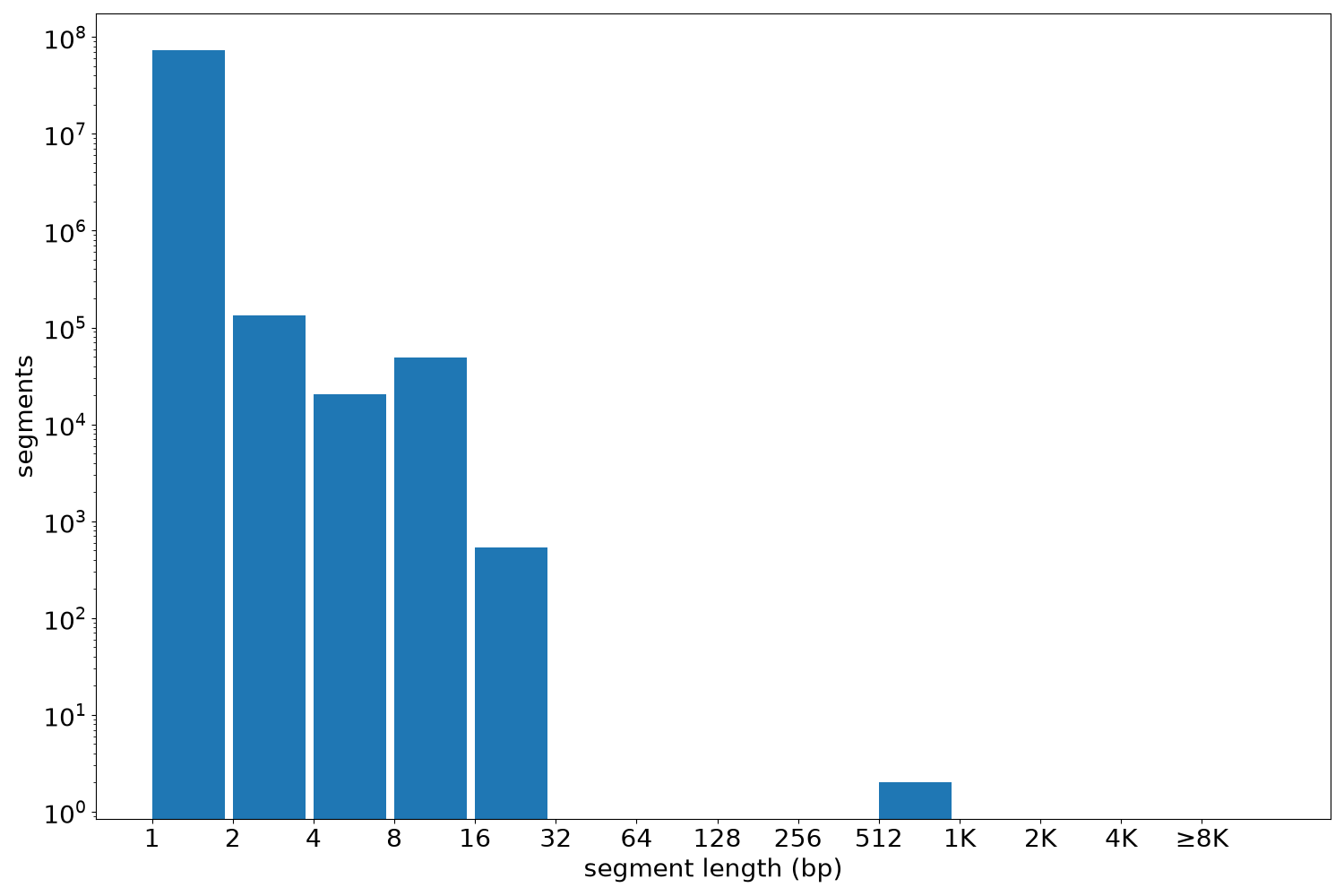 global segment-length histogram