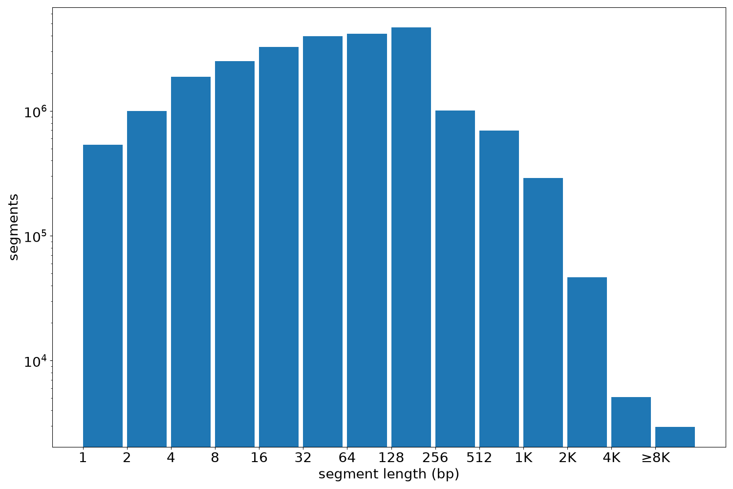 global segment-length histogram