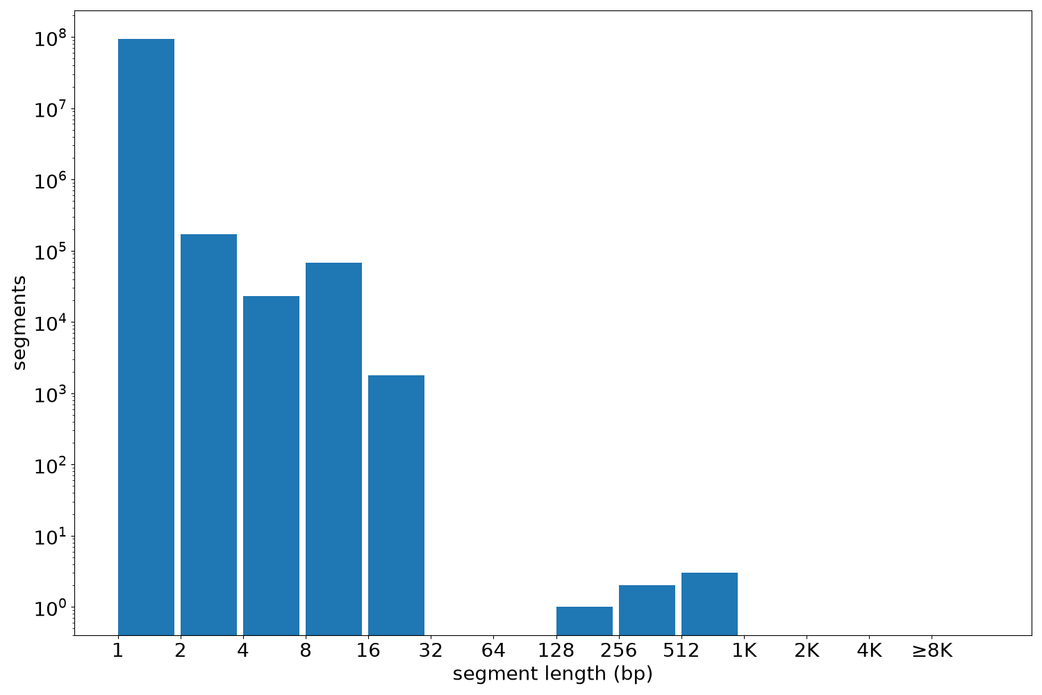 global segment-length histogram