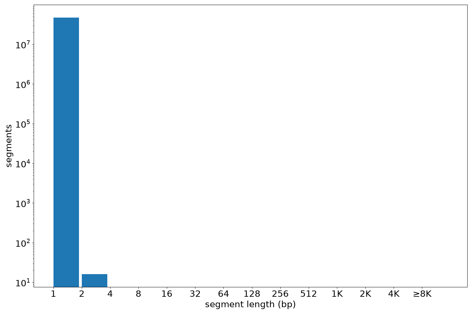 global segment-length histogram