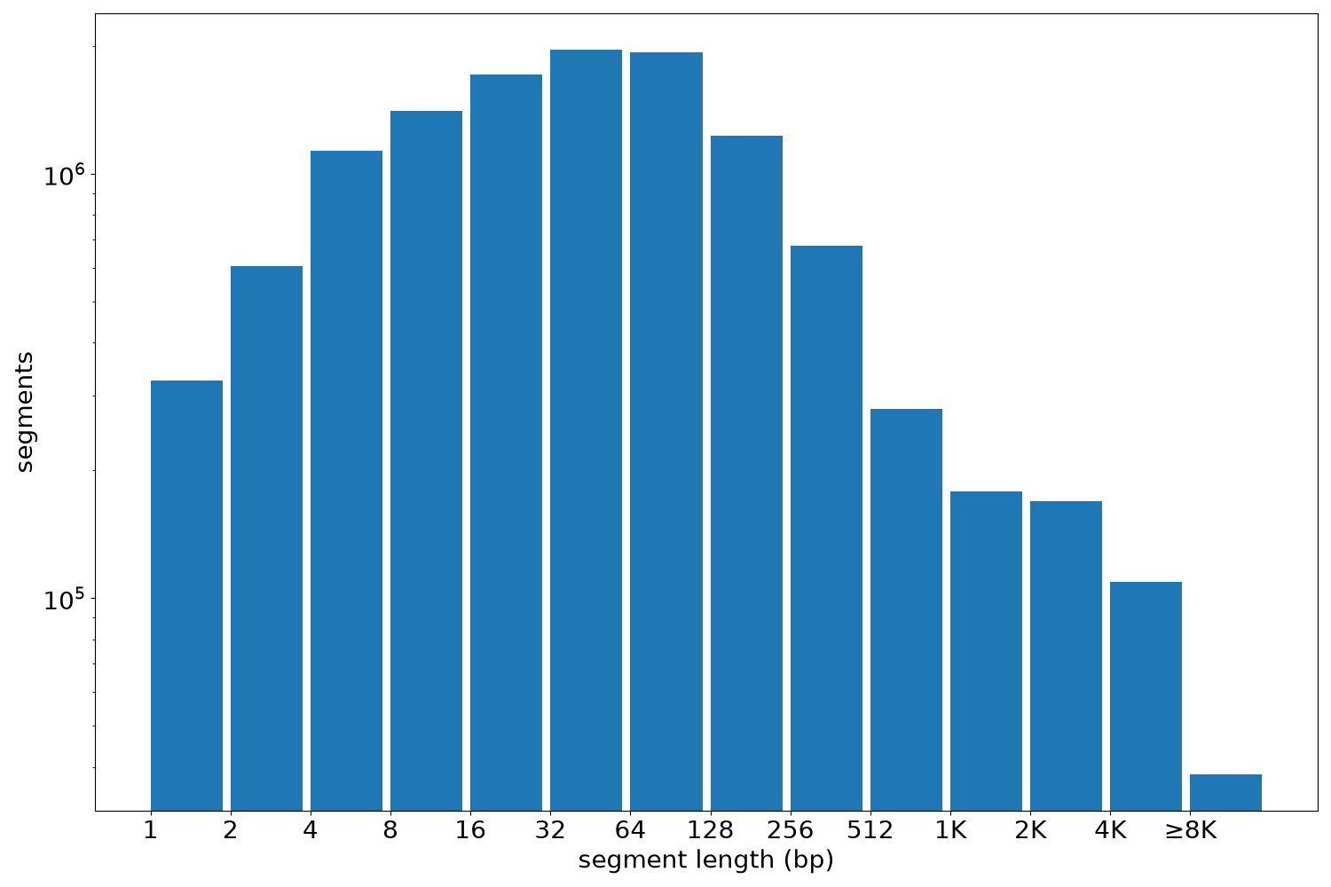 global segment-length histogram