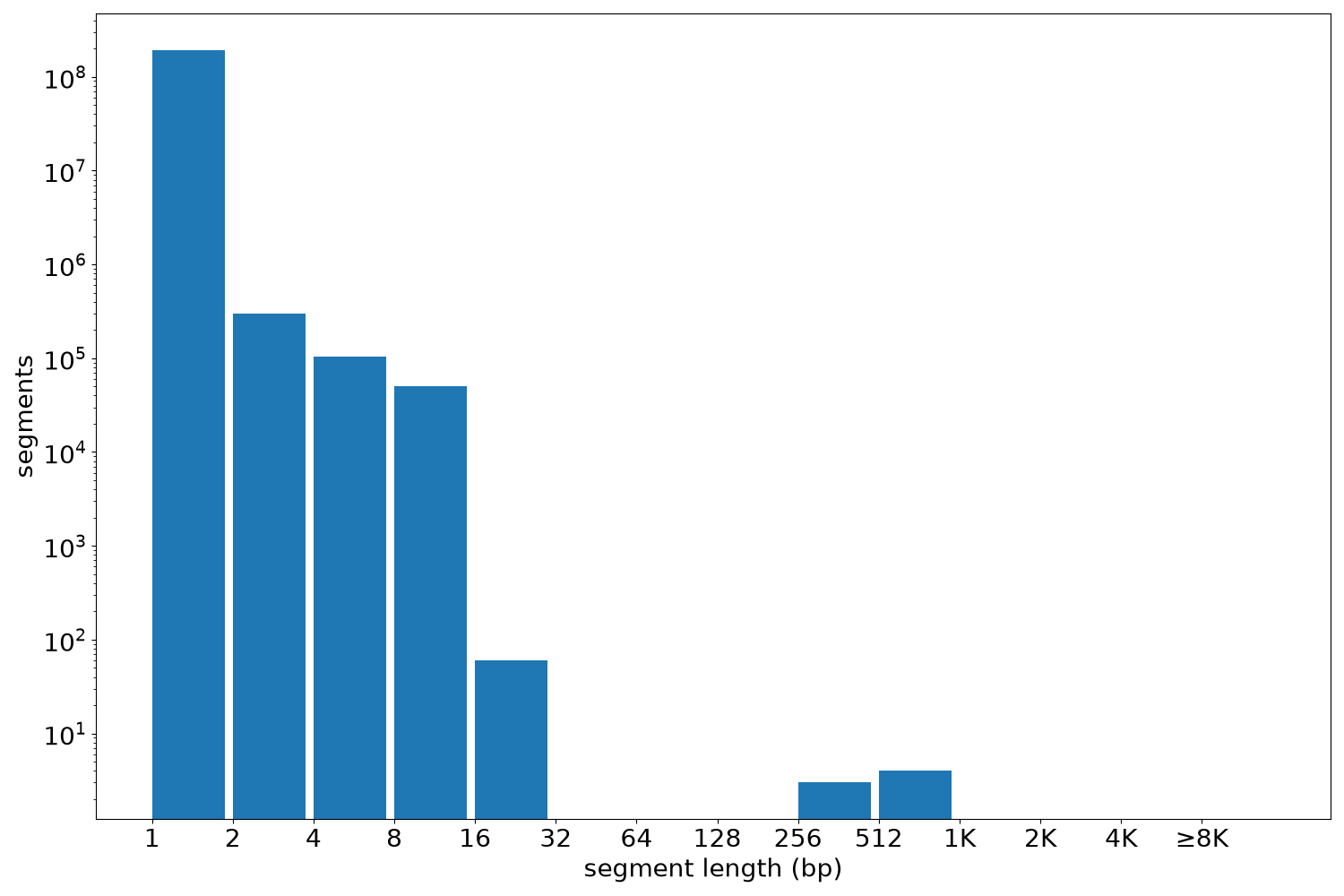 global segment-length histogram