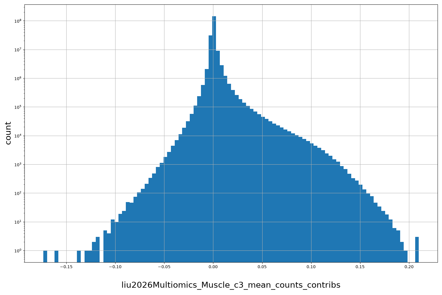 HISTOGRAM FOR liu2026Multiomics_Muscle_c3_mean_counts_contribs