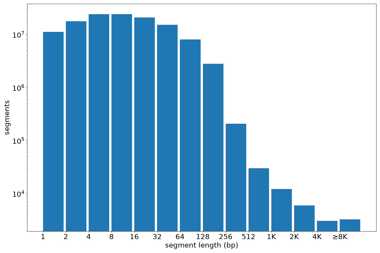 global segment-length histogram