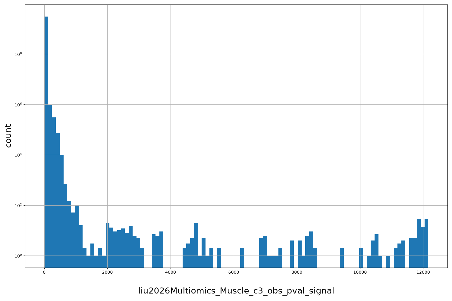 liu2026Multiomics_Muscle_c3_obs_pval_signal HISTOGRAM FOR liu2026Multiomics_Muscle_c3_obs_pval_signal