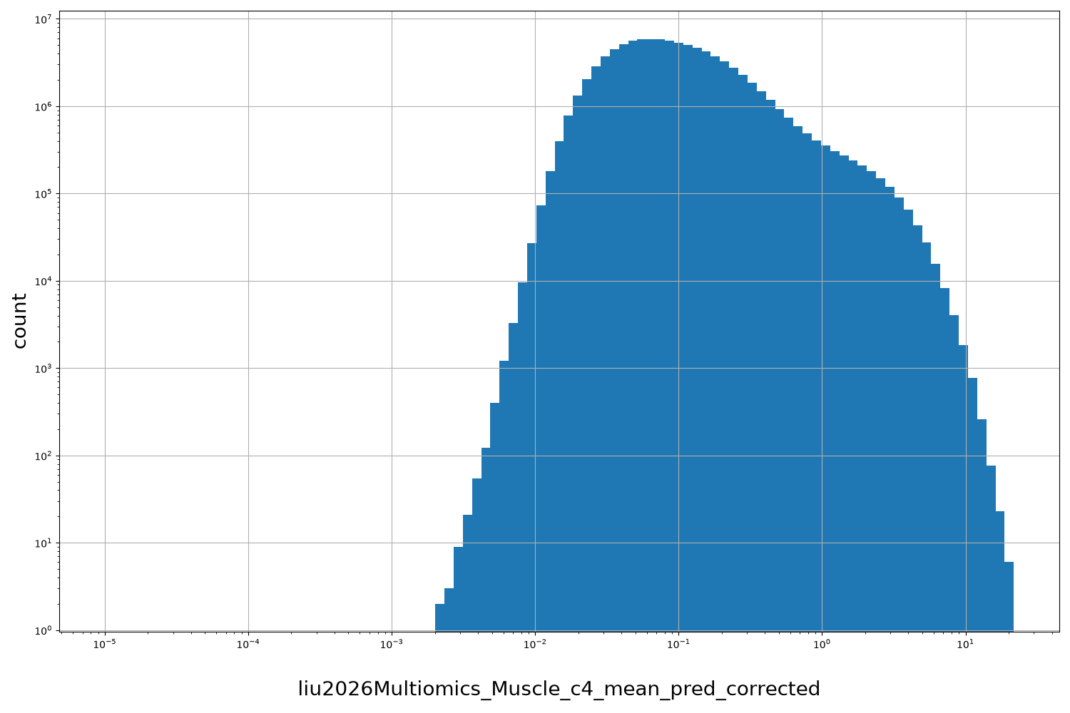 liu2026Multiomics_Muscle_c4_mean_pred_corrected HISTOGRAM FOR liu2026Multiomics_Muscle_c4_mean_pred_corrected