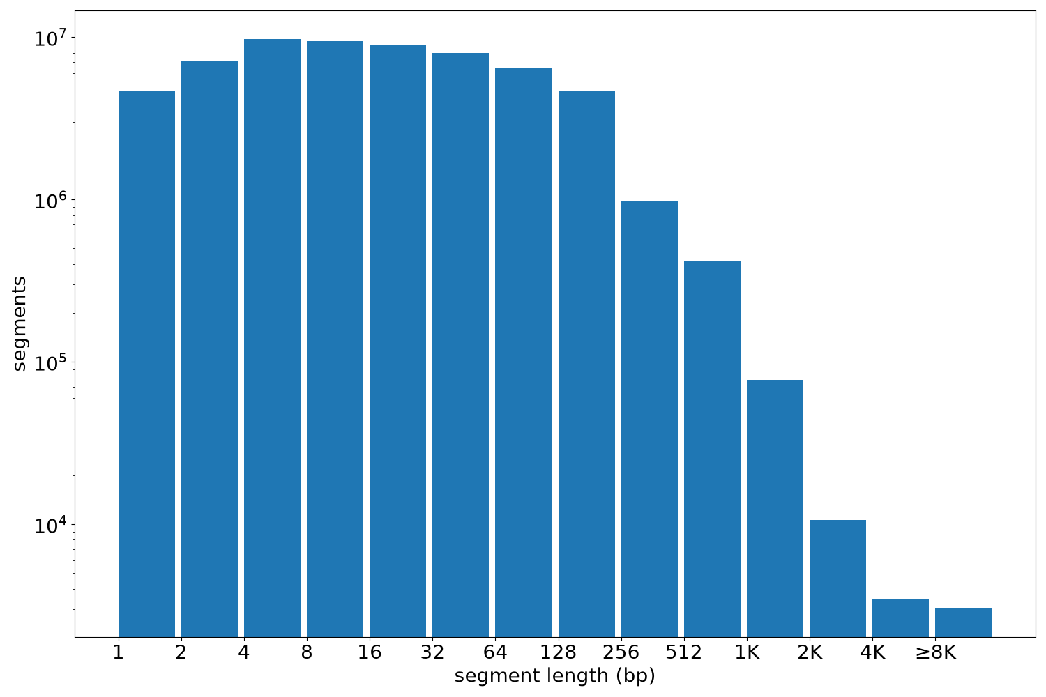 global segment-length histogram