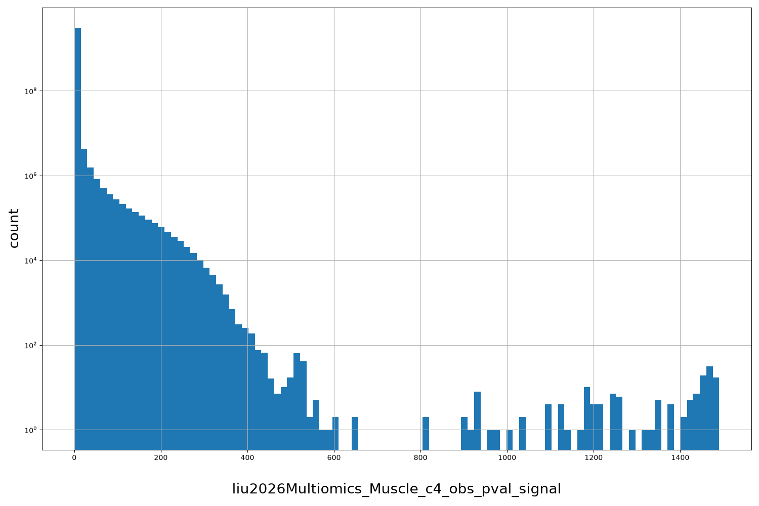 liu2026Multiomics_Muscle_c4_obs_pval_signal HISTOGRAM FOR liu2026Multiomics_Muscle_c4_obs_pval_signal