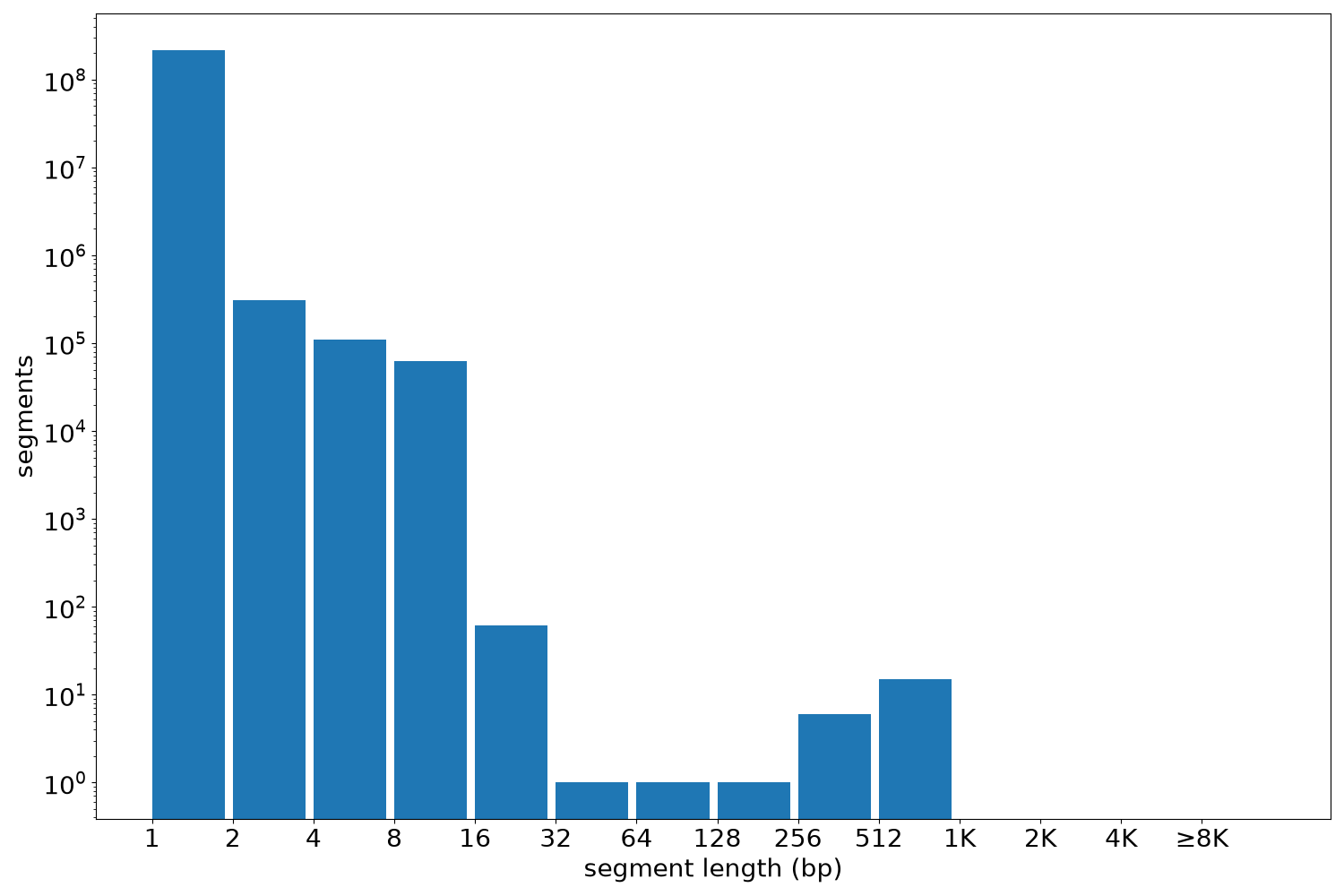 global segment-length histogram