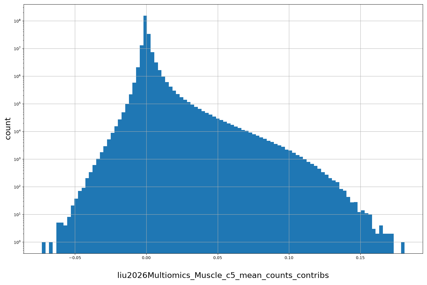 HISTOGRAM FOR liu2026Multiomics_Muscle_c5_mean_counts_contribs