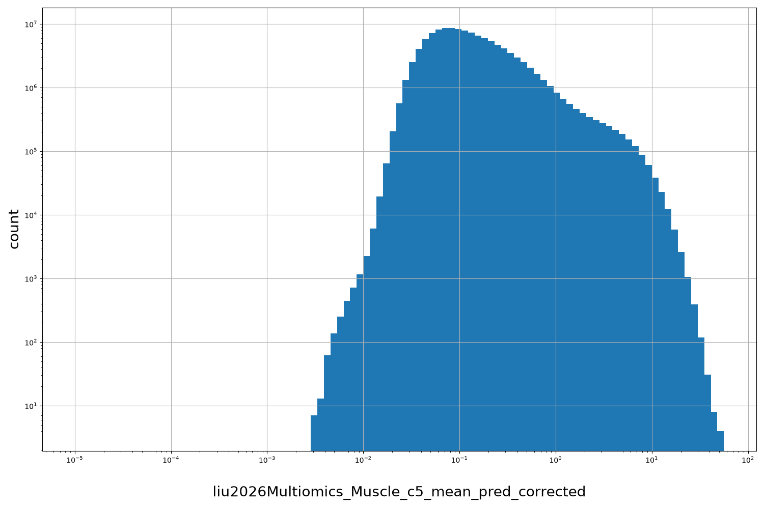 liu2026Multiomics_Muscle_c5_mean_pred_corrected HISTOGRAM FOR liu2026Multiomics_Muscle_c5_mean_pred_corrected