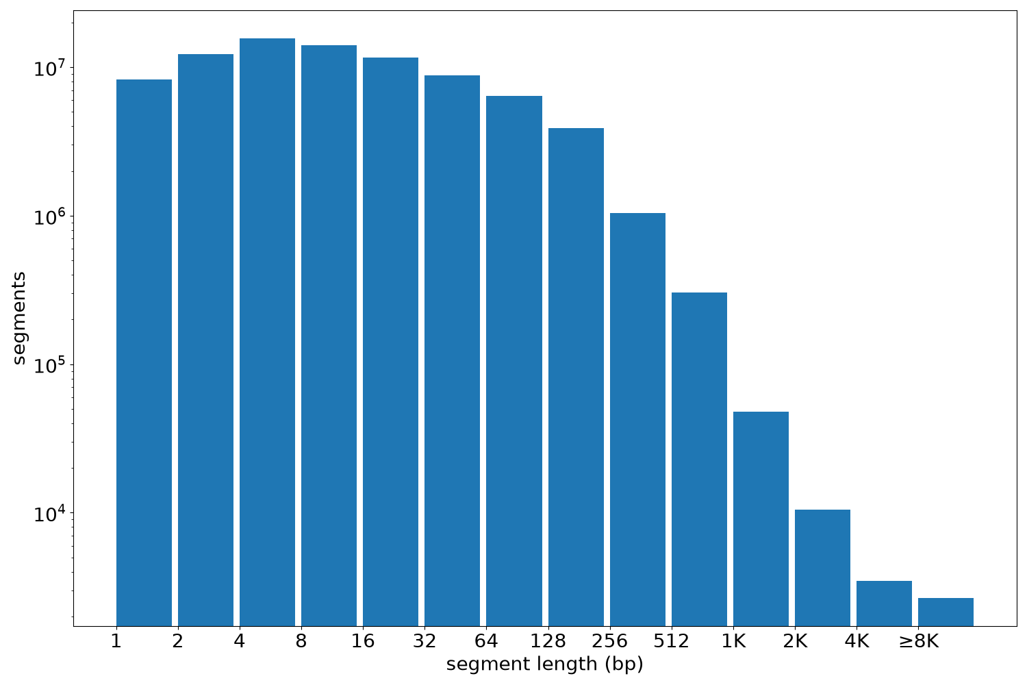 global segment-length histogram