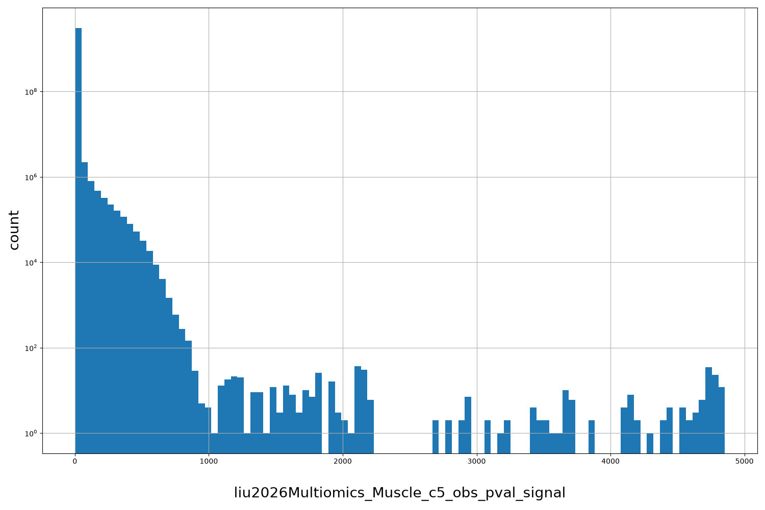 liu2026Multiomics_Muscle_c5_obs_pval_signal HISTOGRAM FOR liu2026Multiomics_Muscle_c5_obs_pval_signal