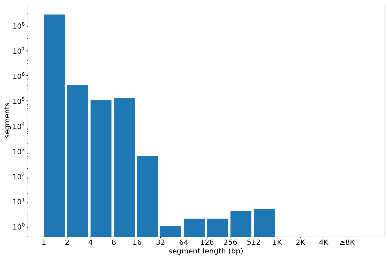 global segment-length histogram