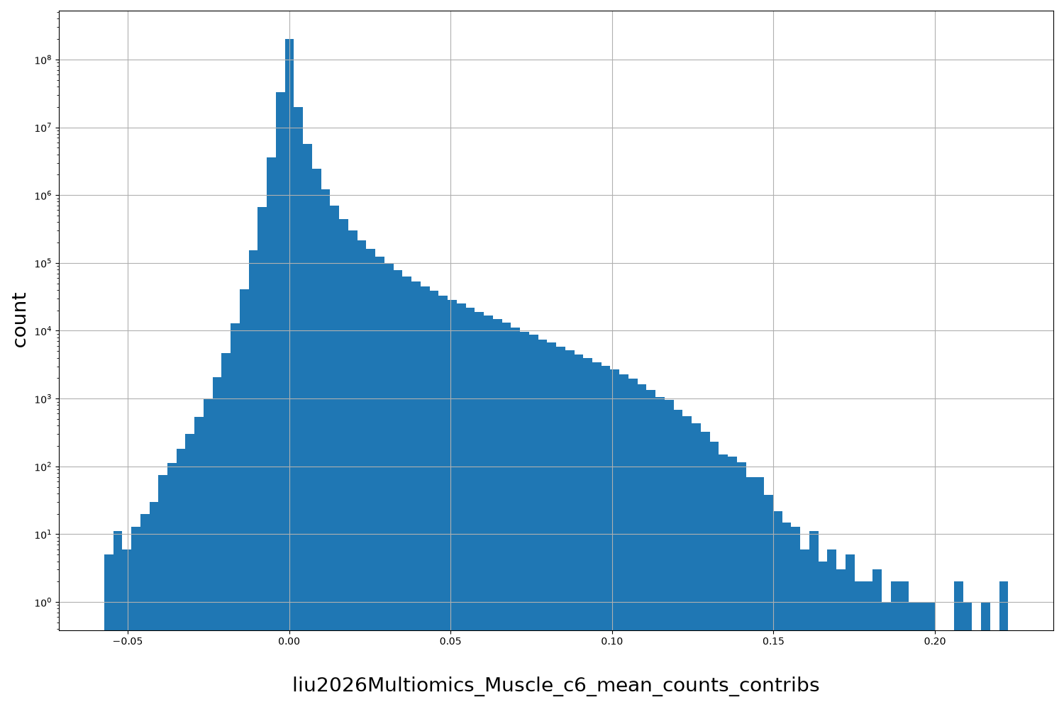 HISTOGRAM FOR liu2026Multiomics_Muscle_c6_mean_counts_contribs
