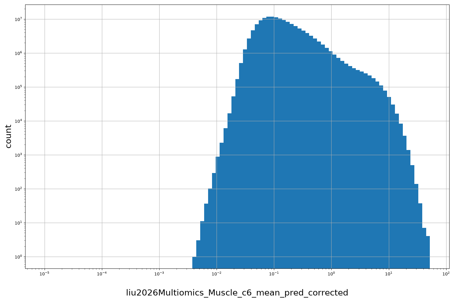 liu2026Multiomics_Muscle_c6_mean_pred_corrected HISTOGRAM FOR liu2026Multiomics_Muscle_c6_mean_pred_corrected