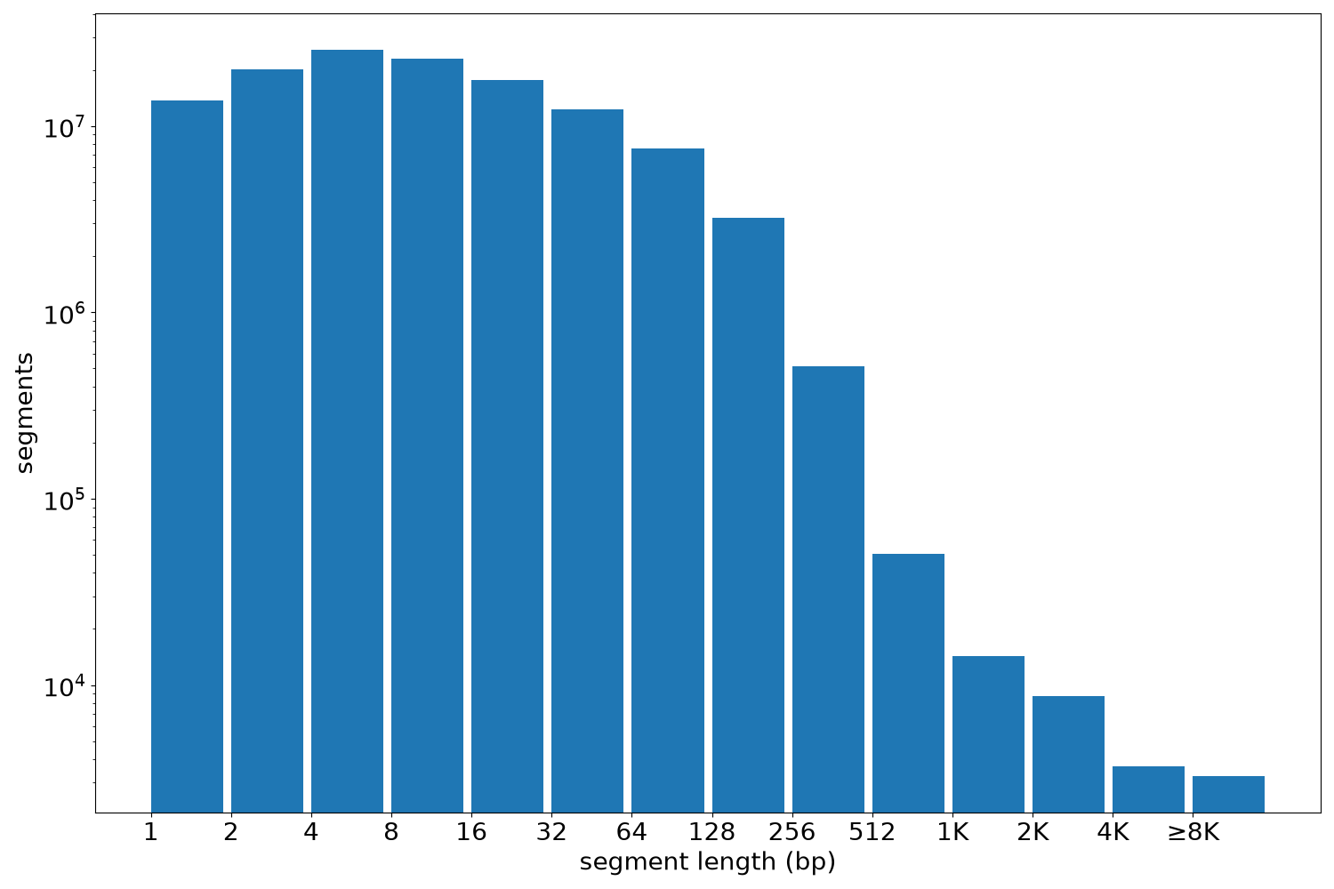 global segment-length histogram