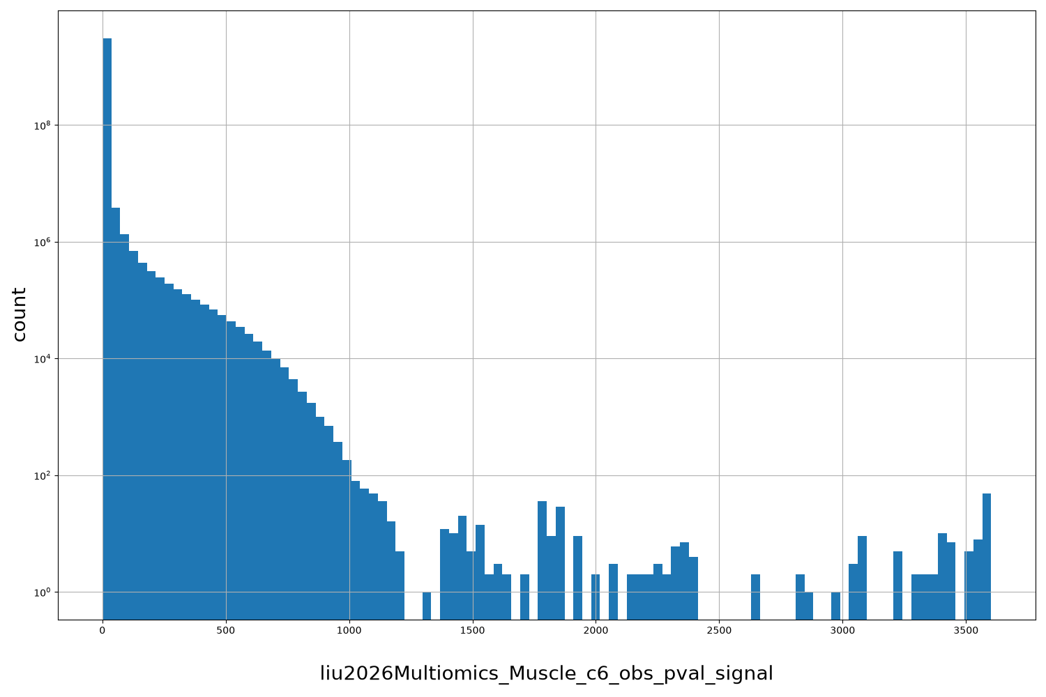 liu2026Multiomics_Muscle_c6_obs_pval_signal HISTOGRAM FOR liu2026Multiomics_Muscle_c6_obs_pval_signal